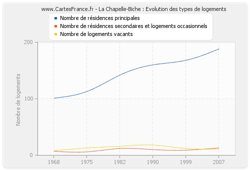 La Chapelle-Biche : Evolution des types de logements